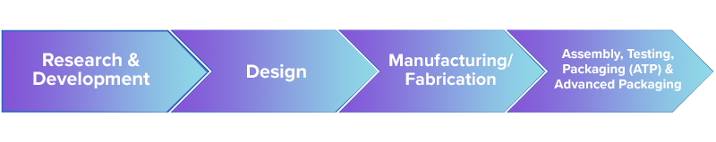 4 phases of Semiconductor supply chains