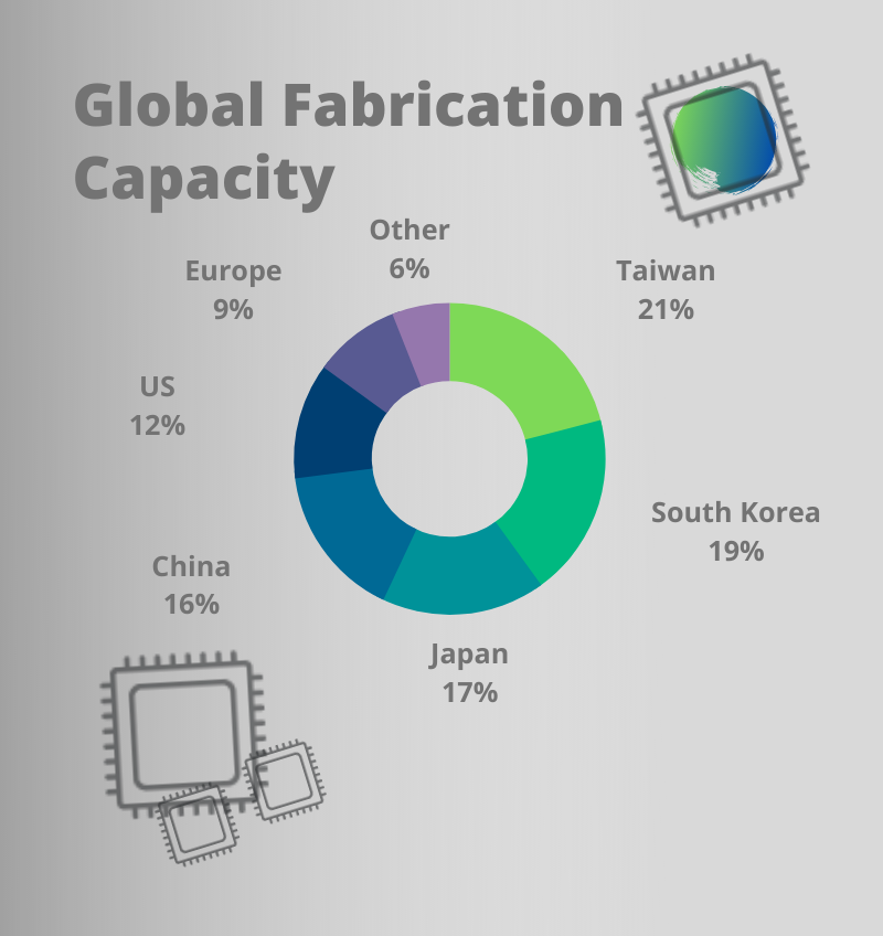 Semiconductors Global Fabrication Capacity